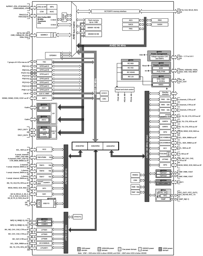 Schéma de principe - STMicroelectronics Microcontrôleurs 32 bits à ultra-faible puissance STM32U3